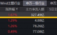 电子板块领跑两市！华工科技涨停，兆易创新创新高！华宝基金电子ETF（515260）上探2.7%，近2日吸金2092万元