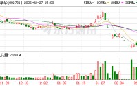 ST萃华新增四笔借款逾期 累计逾期本金增至3.76亿元