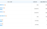 工银投资、交银投资等设立私募投资基金，出资13.46亿元