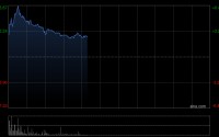 新华保险早盘涨超3% 市场波动态势下利润超预期增长10.5%