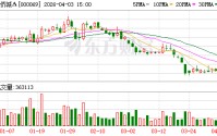 华侨城A：截至2025年末公司有息负债余额为1185亿元
