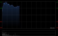 港股中资券商股集体走高，招商证券涨超6%