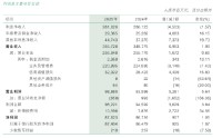 邮储银行：2025年利息净收入2816.20亿元，同比下降1.57%