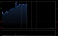 精锋医疗-B午前涨超6% 自研“三合一”手术机器人平台获NMPA上市批准