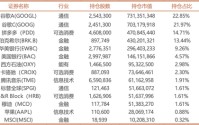 李录罕见大调整：一季度美股持仓新入5只，在恐慌下跌中逆向建仓腾讯音乐，将美国银行头寸砍了大半……