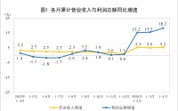 4月半导体相关行业利润暴增，最高超600%