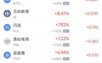 3月20日热门中概股涨跌不一 阿里巴巴跌7.07%，亚朵集团涨4.11%