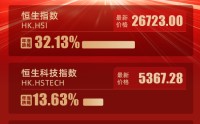 一图看懂：蛇年港股收官！恒生指数累涨32%