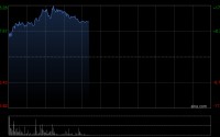 光通信概念股全线走高 鸿腾精密涨逾15%长飞光纤光缆涨逾11%