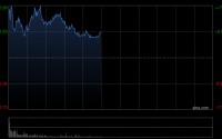 中国旭阳集团盘中涨逾20% 公司为焦炉煤气制甲醇生产商