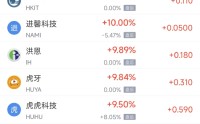 3月19日热门中概股多数下跌 腾讯音乐跌9.50%，金山云涨12.65%