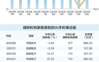 成本压力推动手机终端涨价 AI转型成破局关键