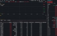 化工股强势拉升！政策与需求双驱动，化工ETF（516020）上探1.79%！