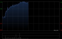 龙资源午前涨超14%再创新高 预计去年税后纯利同比大增