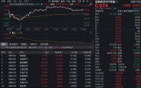 涨价潮+强业绩，科创芯片催化密集，“全芯”589190上探逾1%，有研硅20CM涨停！