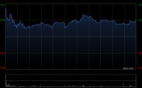 潍柴动力获Wellington Management Group LLP增持约213.17万股 每股作价约28.94港元