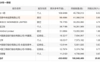 媒体曝光：葛卫东，不到2个月在A股赚了100亿元！