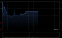KFM金德午后涨超2% 预期年度税后纯利同比增加约80%至120%