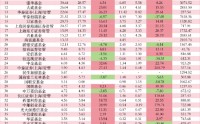 11家公募净利破10亿：工银瑞信、广发上演“弯道超车”，富国重回“20亿俱乐部”，交银施罗德连降四年