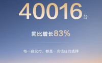 问界汽车1月交付40016辆，同比增长83%