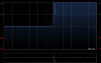 亿达中国前两个月合约销售金额约 0.18亿元 同比减少84.48%