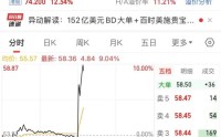 利好！3800亿巨头，午后直线拉升