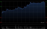 大涨15%！智谱股价飙至1650港元再刷上市新高 总市值突破7000亿港元