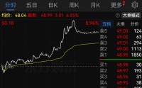 一度涨超8%！605090，大赢家