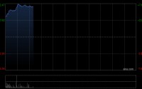 汽车股早盘普遍走高 蔚来-SW涨逾7%比亚迪股份涨逾4%