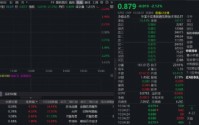 盈利爆增500%！芯片巨头业绩超预期，港股通信息技术ETF华宝（159131）跌逾2%，资金逢跌爆量申购9900万份