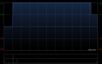 天鸽互动公众持股量约为20.85%