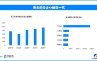 黄金以旧换新国标出台，现存黄金相关企业超14万家