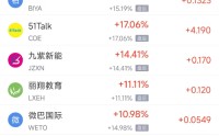 5月16日热门中概股普跌 台积电跌3.16%，阿里巴巴跌6.05%
