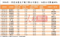 一季度末股东户数下降公司排行：16家公司降逾40%