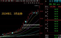 大利好！A股，3月机会曝光