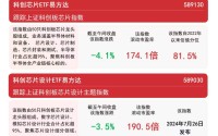 芯片产业链下挫，资金逆势布局，半导体设备ETF易方达（159558）半日净申购达3200万份