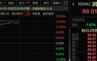 A股开门红，300442，开盘涨停！AI芯片新突破，12股获抢筹
