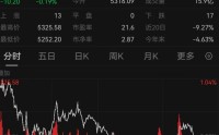 恒生科技高开低走，腾讯、阿里小幅收涨！AI应用跳水，MINIMAX跌超14%，智谱跌超10% | 港股收盘