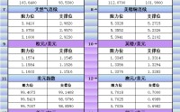3月23日美市更新支撑阻力：18品种支撑阻力(金银铂钯原油天然气铜及十大货币对)