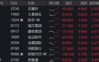 大模型商业化驱动价值重估！港股AI“双寡头”齐升，百亿港股互联网ETF华宝向上突破，拐点临近？