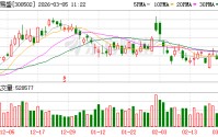 新易盛成交额超200亿元