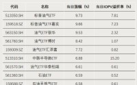 这类ETF，集体飙涨