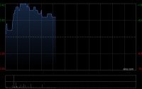 内房股早盘连续走高 富力地产上涨8%远洋集团涨超7%