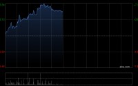 基石药业-B午前涨近6% 旗下CS2009 II期临床试验申请获美国FDA批准
