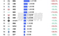 2025 年比亚迪荣膺香港全品牌销冠 中国品牌首次登顶