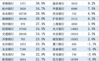 零售业务承压，这些银行何以逆势增长？