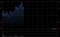 MINIMAX-WP午前涨超7% 小摩给予目标价990港元