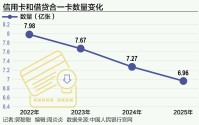 信用卡告别“三高”时代：谁在离场，谁在坚守？