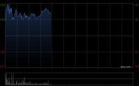 万国黄金集团盘中涨超5% 金价上涨带动公司全年净利润同比大幅增长