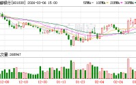 成都银行可转债转股增资获批，注册资本增至42.38亿元 多地“城商行”引入国资定增“补血”